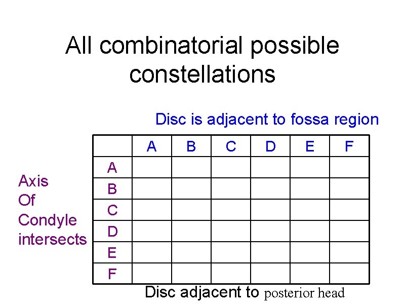 All combinatorial possible constellations Disc is adjacent to fossa region A Axis Of Condyle