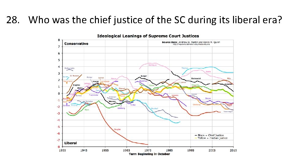 28. Who was the chief justice of the SC during its liberal era? 