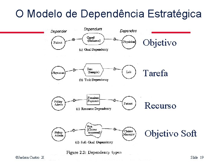 O Modelo de Dependência Estratégica Objetivo Tarefa Recurso Objetivo Soft ©Jaelson Castro 2000 Engenharia