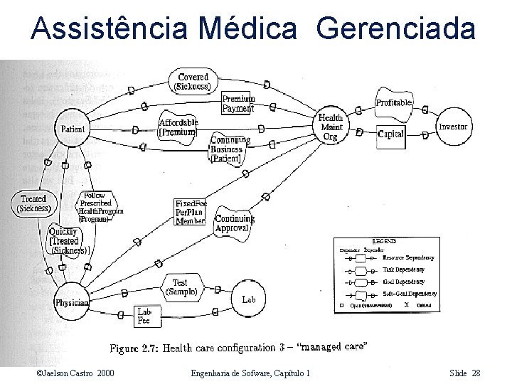 Assistência Médica Gerenciada ©Jaelson Castro 2000 Engenharia de Sofware, Capítulo 1 Slide 28 