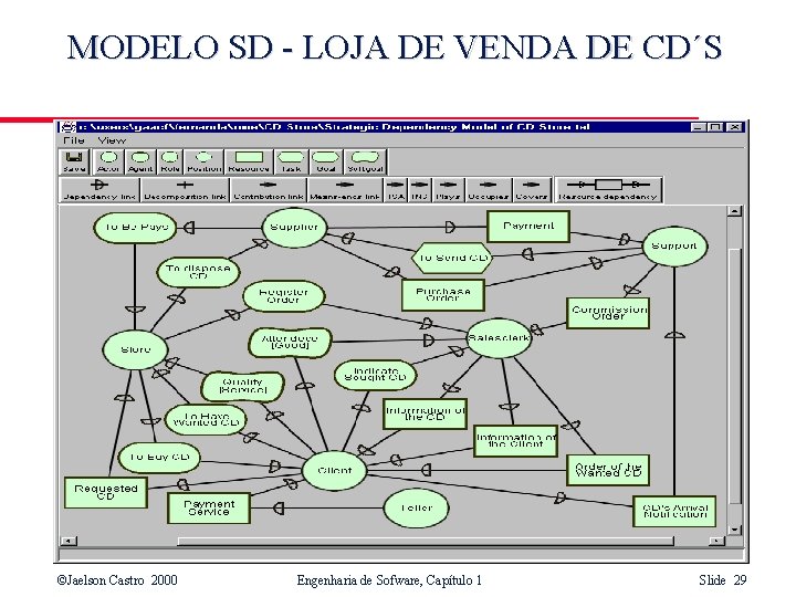 MODELO SD - LOJA DE VENDA DE CD´S ©Jaelson Castro 2000 Engenharia de Sofware,