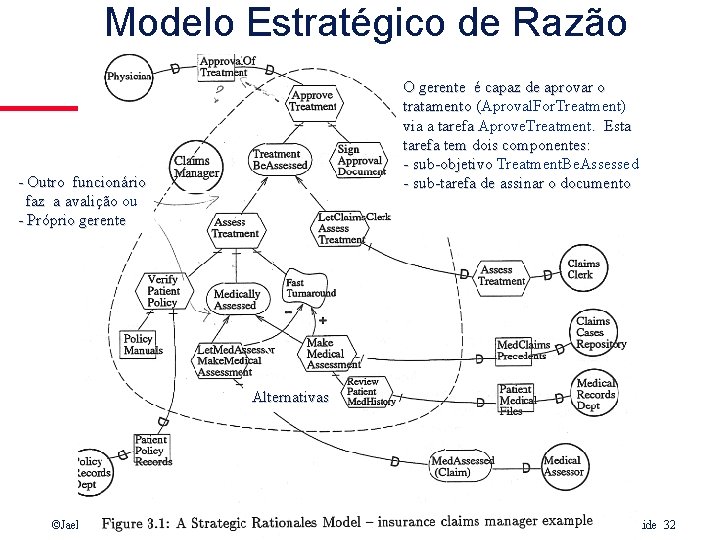 Modelo Estratégico de Razão O gerente é capaz de aprovar o tratamento (Aproval. For.