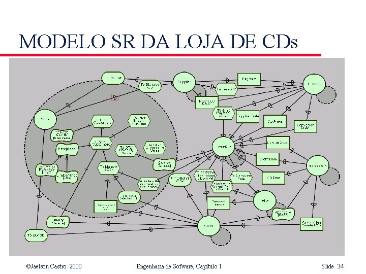 MODELO SR DA LOJA DE CDs ©Jaelson Castro 2000 Engenharia de Sofware, Capítulo 1