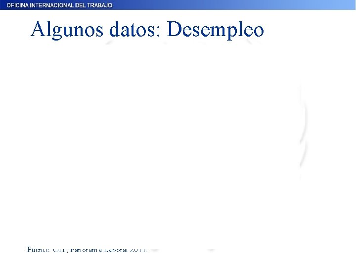 Algunos datos: Desempleo Fuente: OIT, Panorama Laboral 2011. 