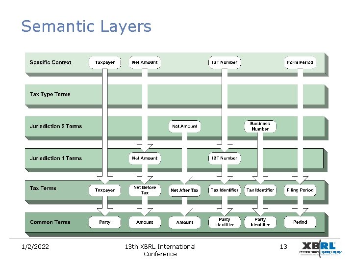 Semantic Layers 1/2/2022 13 th XBRL International Conference 13 Semantic Layers 1/2/2022 13 th XBRL International Conference 13
