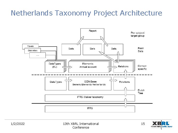 Netherlands Taxonomy Project Architecture 1/2/2022 13 th XBRL International Conference 15 Netherlands Taxonomy Project Architecture 1/2/2022 13 th XBRL International Conference 15