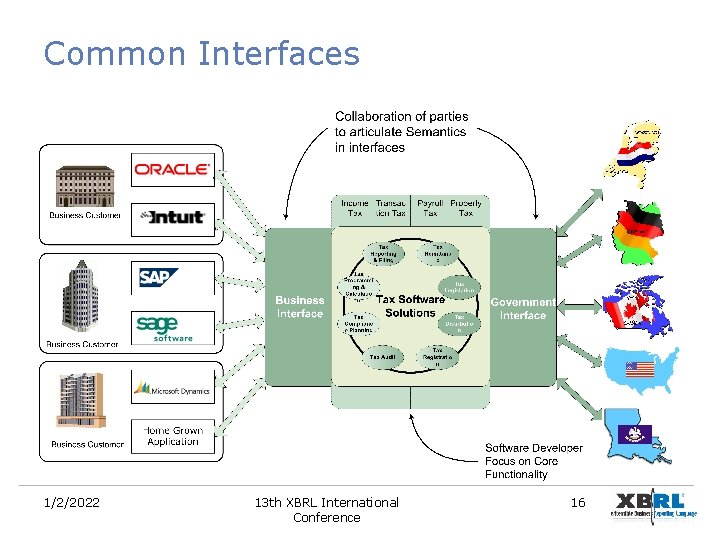 Common Interfaces 1/2/2022 13 th XBRL International Conference 16 Common Interfaces 1/2/2022 13 th XBRL International Conference 16