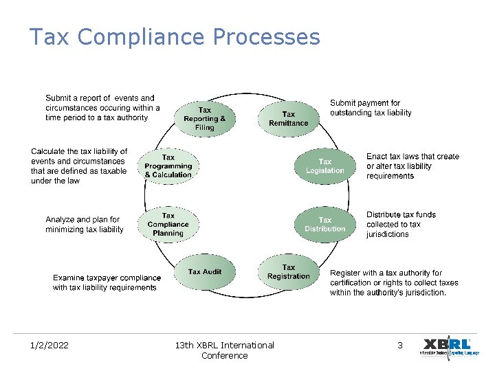 Tax Compliance Processes 1/2/2022 13 th XBRL International Conference 3 Tax Compliance Processes 1/2/2022 13 th XBRL International Conference 3