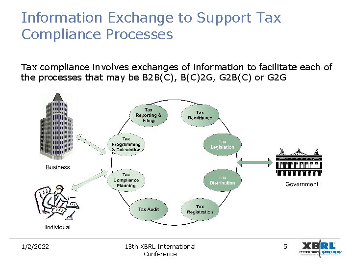 Information Exchange to Support Tax Compliance Processes Tax compliance involves exchanges of information to Information Exchange to Support Tax Compliance Processes Tax compliance involves exchanges of information to