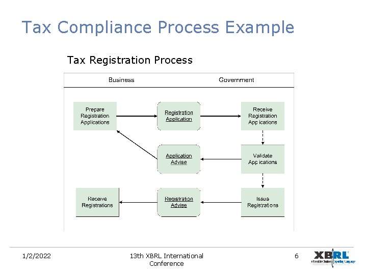 Tax Compliance Process Example Tax Registration Process 1/2/2022 13 th XBRL International Conference 6 Tax Compliance Process Example Tax Registration Process 1/2/2022 13 th XBRL International Conference 6