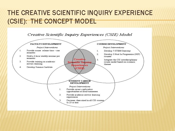 THE CREATIVE SCIENTIFIC INQUIRY EXPERIENCE (CSIE): THE CONCEPT MODEL THE CREATIVE SCIENTIFIC INQUIRY EXPERIENCE (CSIE): THE CONCEPT MODEL