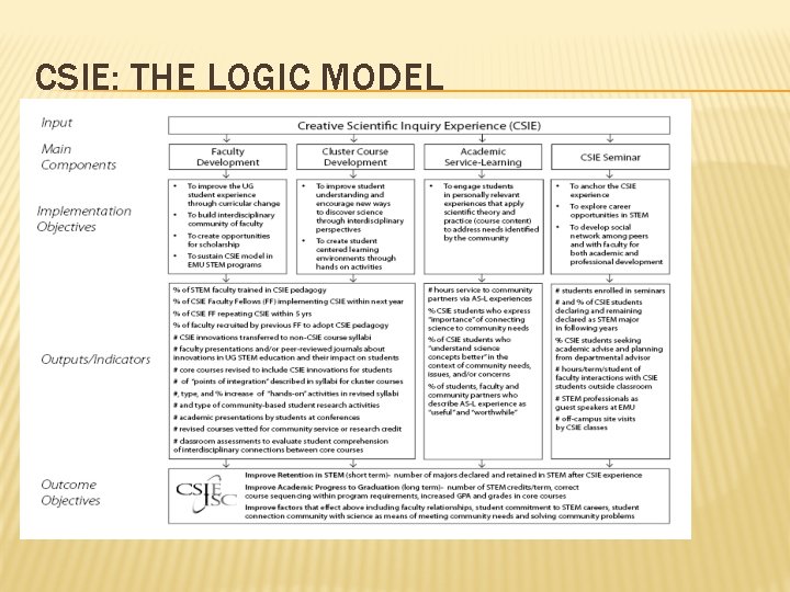CSIE: THE LOGIC MODEL CSIE: THE LOGIC MODEL