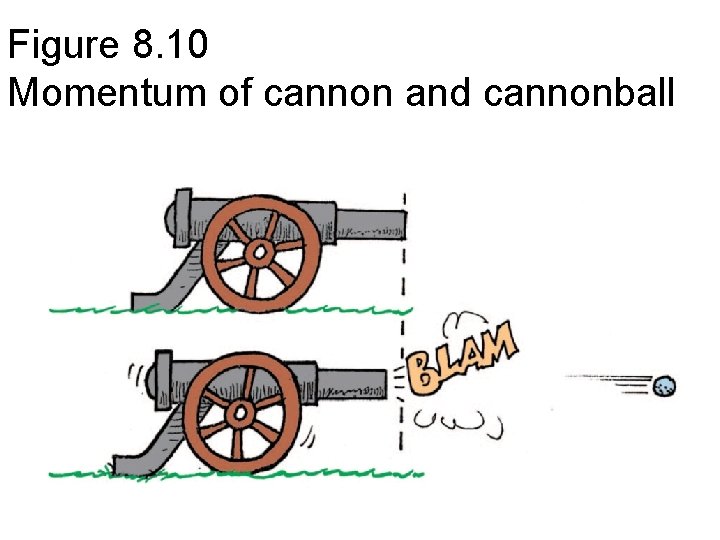 Figure 8. 10 Momentum of cannon and cannonball 