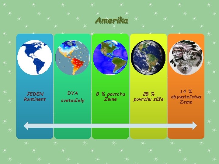 Amerika JEDEN kontinent DVA svetadiely 8 % povrchu Zeme 28 % povrchu súše 14