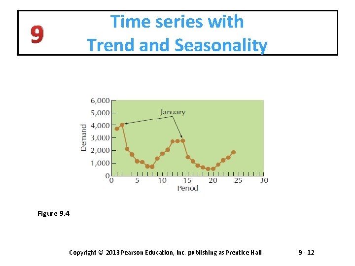 Time series with Trend and Seasonality 9 Figure 9. 4 Copyright © 2013 Pearson