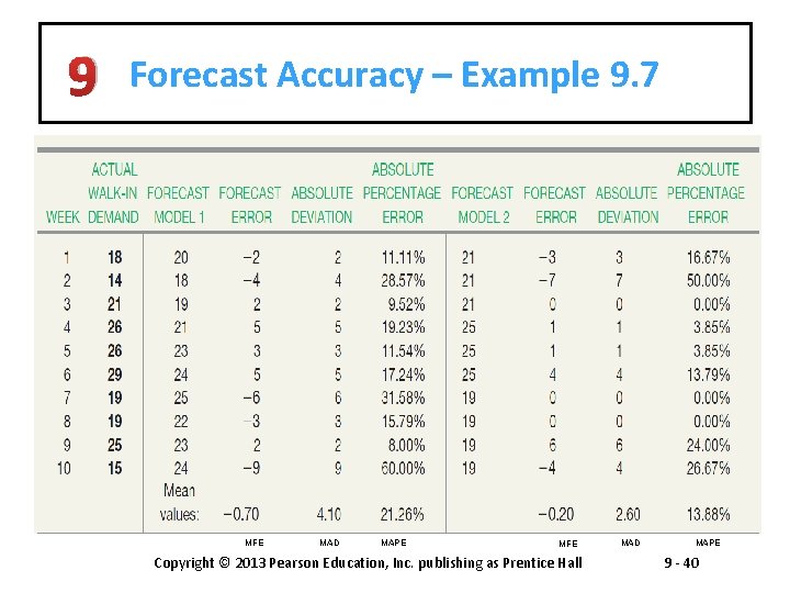 9 Forecast Accuracy – Example 9. 7 MFE MAD MAPE MFE Copyright © 2013