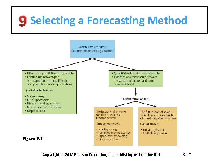 9 Selecting a Forecasting Method Figure 9. 2 Copyright © 2013 Pearson Education, Inc.