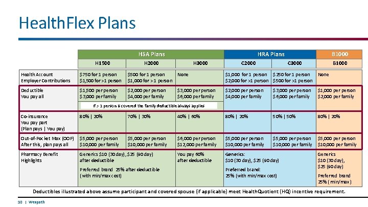 Health. Flex Plans HSA Plans H 1500 HRA Plans H 2000 H 3000 C
