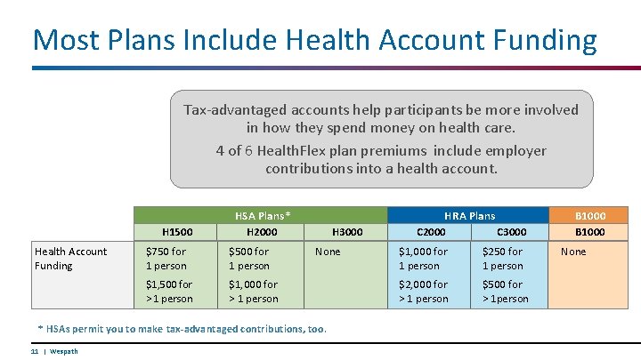 Most Plans Include Health Account Funding Tax-advantaged accounts help participants be more involved in