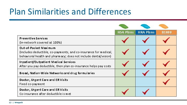 Plan Similarities and Differences HSA Plans Preventive Services (in-network covered at 100%) Out-of-Pocket Maximum
