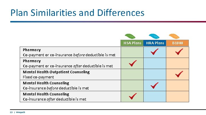 Plan Similarities and Differences HSA Plans Pharmacy Co-payment or co-insurance before deductible is met