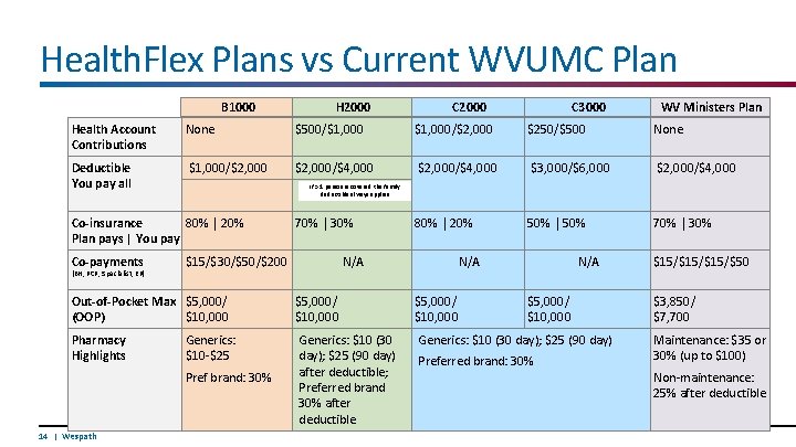 Health. Flex Plans vs Current WVUMC Plan B 1000 H 2000 C 3000 WV