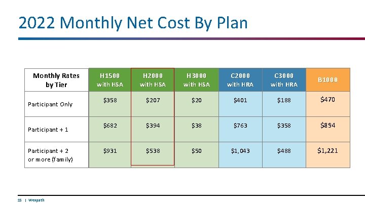 2022 Monthly Net Cost By Plan Monthly Rates by Tier Participant Only Participant +
