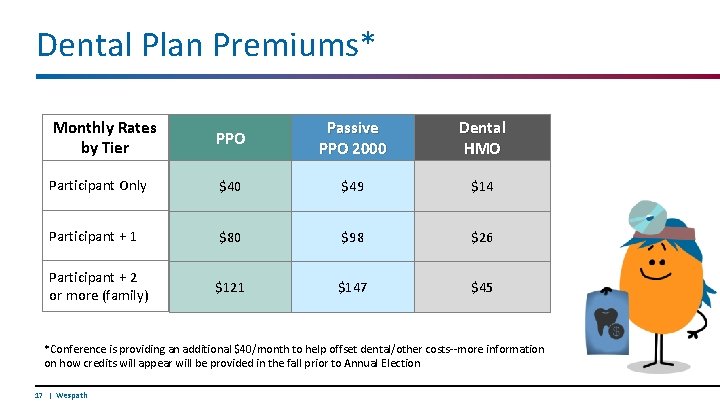 Dental Plan Premiums* Monthly Rates by Tier PPO Passive PPO 2000 Dental HMO Participant