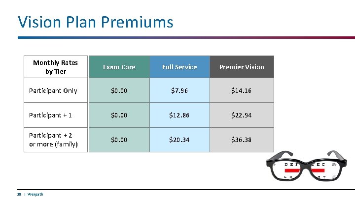 Vision Plan Premiums Monthly Rates by Tier Exam Core Full Service Premier Vision Participant