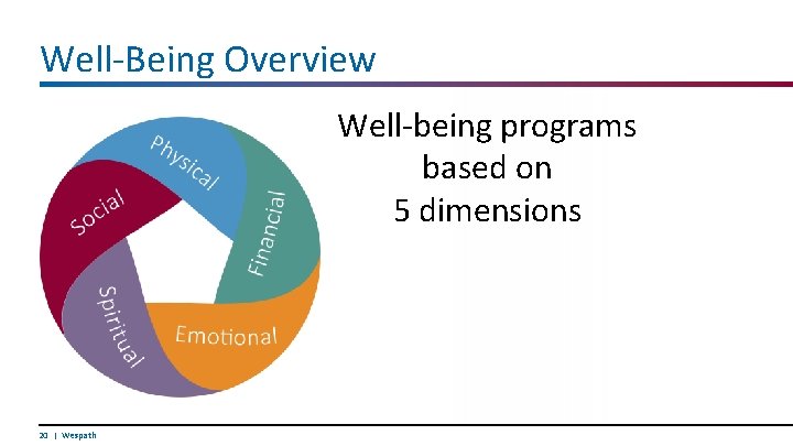 Well-Being Overview Well-being programs based on 5 dimensions 20 | Wespath 
