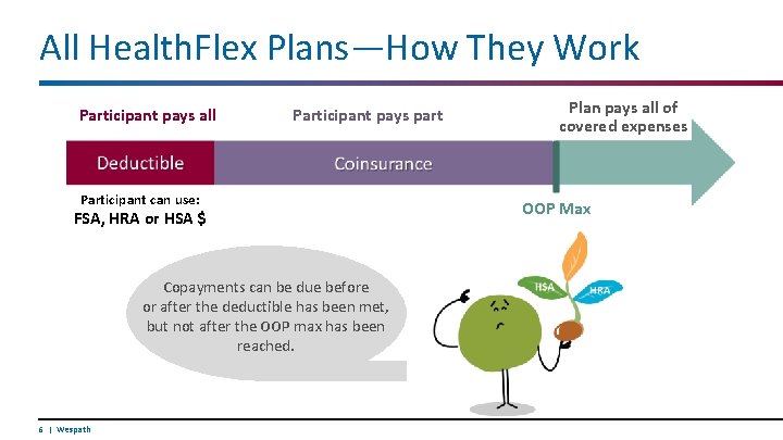 All Health. Flex Plans—How They Work Participant pays all Participant pays part Participant can