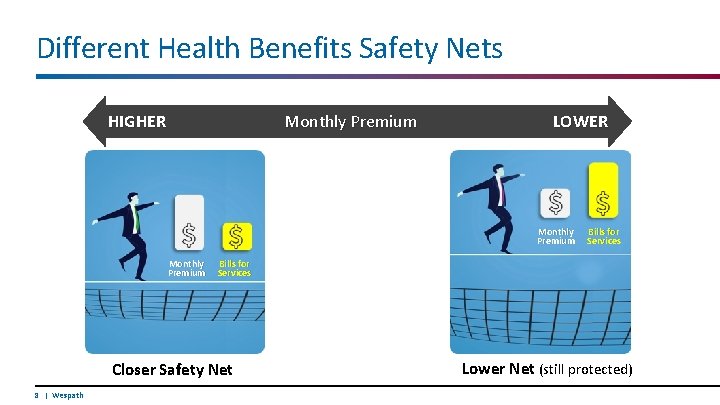 Different Health Benefits Safety Nets HIGHER Monthly Premium LOWER Monthly Premium Bills for Services
