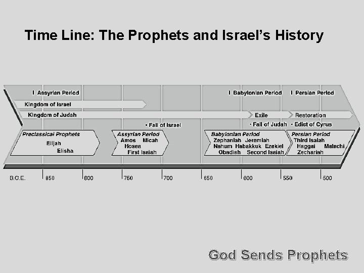 Time Line: The Prophets and Israel’s History God Sends Prophets 