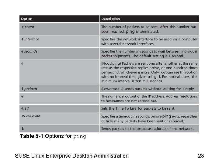 Table 5 -1 Options for ping SUSE Linux Enterprise Desktop Administration 23 