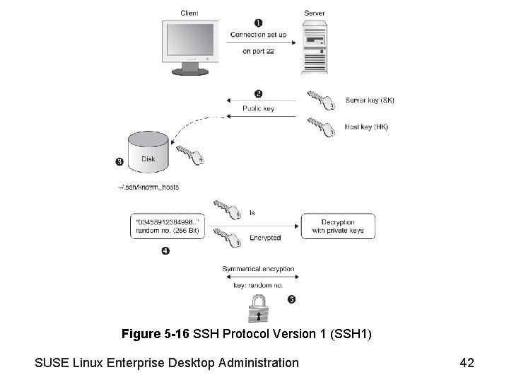 Figure 5 -16 SSH Protocol Version 1 (SSH 1) SUSE Linux Enterprise Desktop Administration