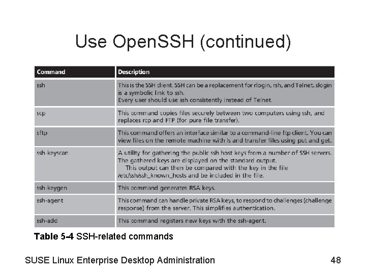 Use Open. SSH (continued) Table 5 -4 SSH-related commands SUSE Linux Enterprise Desktop Administration