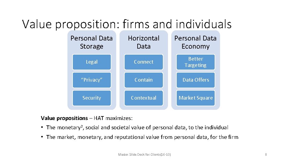 Value proposition: firms and individuals Personal Data Storage Horizontal Data Personal Data Economy Legal