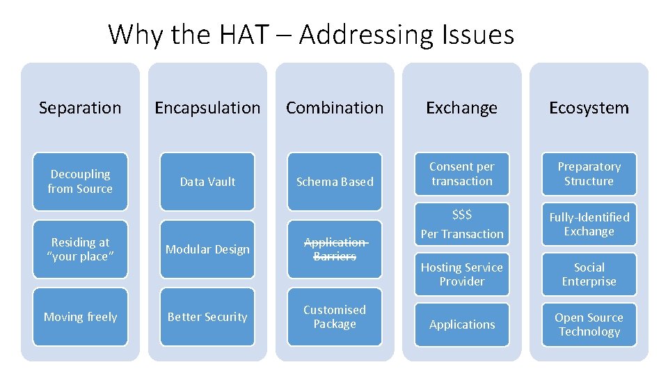 Why the HAT – Addressing Issues Separation Decoupling from Source Encapsulation Data Vault Residing