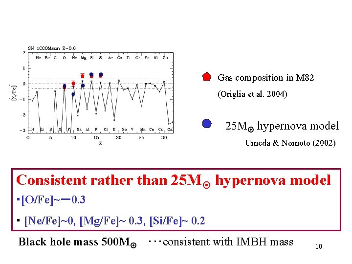 M 82 hot gas Gas composition in M 82 (Origlia et al. 2004) 25