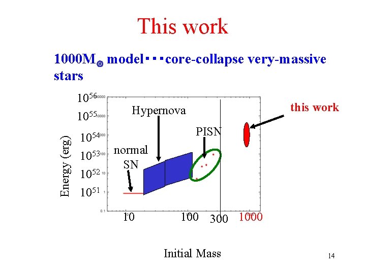 This work 1000 M model・・・core-collapse very-massive stars Energy (erg) 1056 1055 1054 1053 1052
