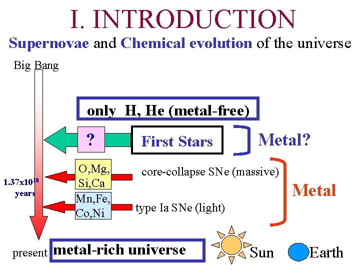 I. INTRODUCTION Supernovae and Chemical evolution of the universe Big Bang only H, He