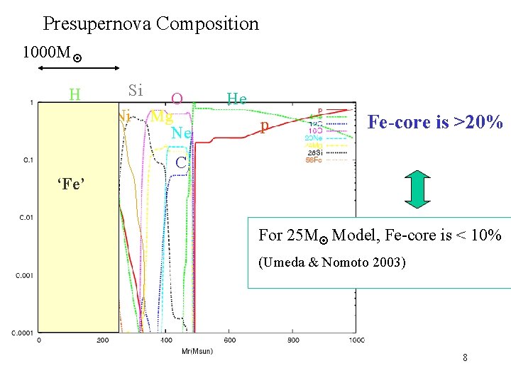 Presupernova Composition 1000 M H e p Si 56 Ni O Mg Ne He