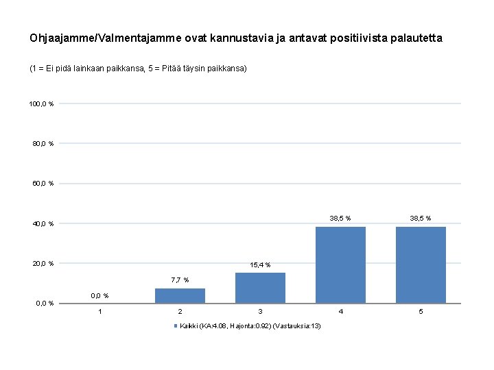 Ohjaajamme/Valmentajamme ovat kannustavia ja antavat positiivista palautetta (1 = Ei pidä lainkaan paikkansa, 5