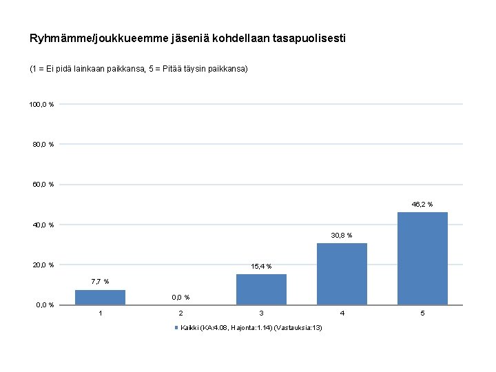 Ryhmämme/joukkueemme jäseniä kohdellaan tasapuolisesti (1 = Ei pidä lainkaan paikkansa, 5 = Pitää täysin