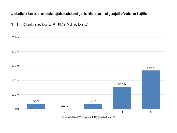 Uskallan kertoa omista ajatuksistani ja tunteistani ohjaajalle/valmentajille (1 = Ei pidä lainkaan paikkansa, 5