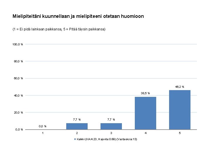 Mielipiteitäni kuunnellaan ja mielipiteeni otetaan huomioon (1 = Ei pidä lainkaan paikkansa, 5 =