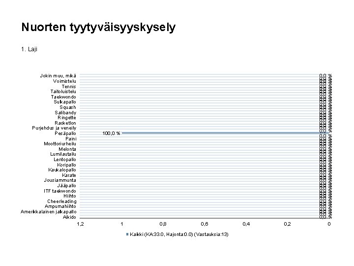 Nuorten tyytyväisyyskysely 1. Laji Jokin muu, mikä Voimistelu Tennis Taitoluistelu Taekwondo Sulkapallo Squash Salibandy