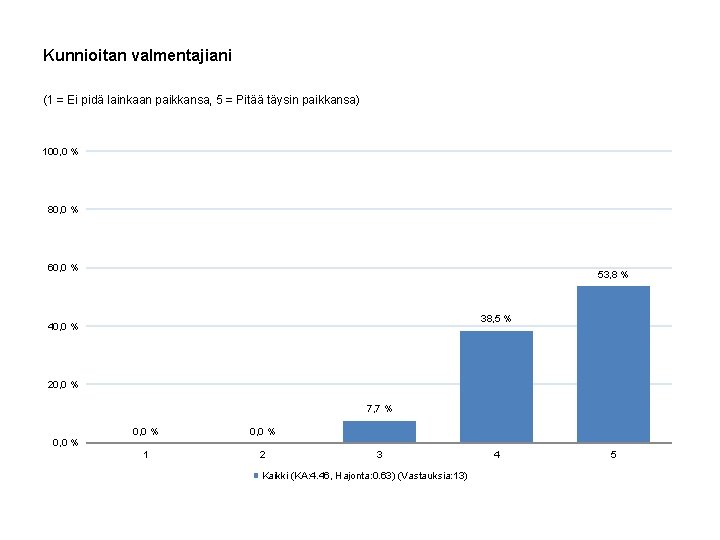 Kunnioitan valmentajiani (1 = Ei pidä lainkaan paikkansa, 5 = Pitää täysin paikkansa) 100,