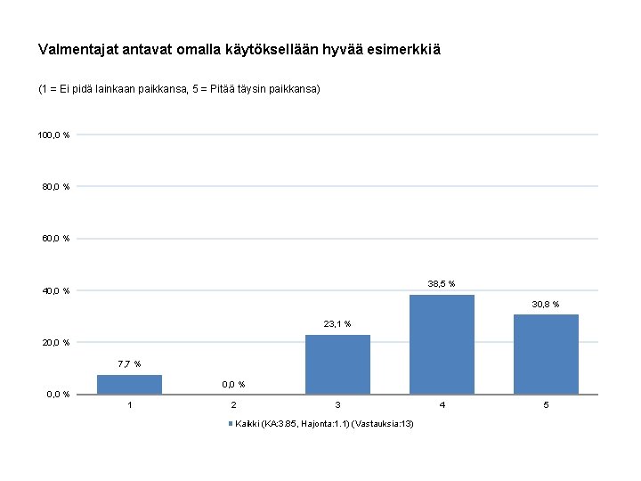 Valmentajat antavat omalla käytöksellään hyvää esimerkkiä (1 = Ei pidä lainkaan paikkansa, 5 =