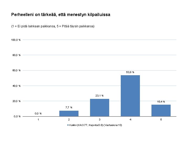 Perheelleni on tärkeää, että menestyn kilpailuissa (1 = Ei pidä lainkaan paikkansa, 5 =